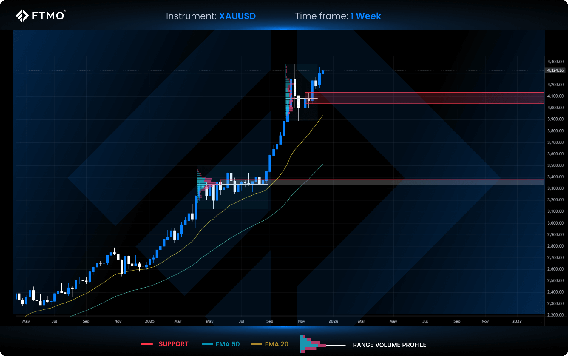 ftmo xauusd