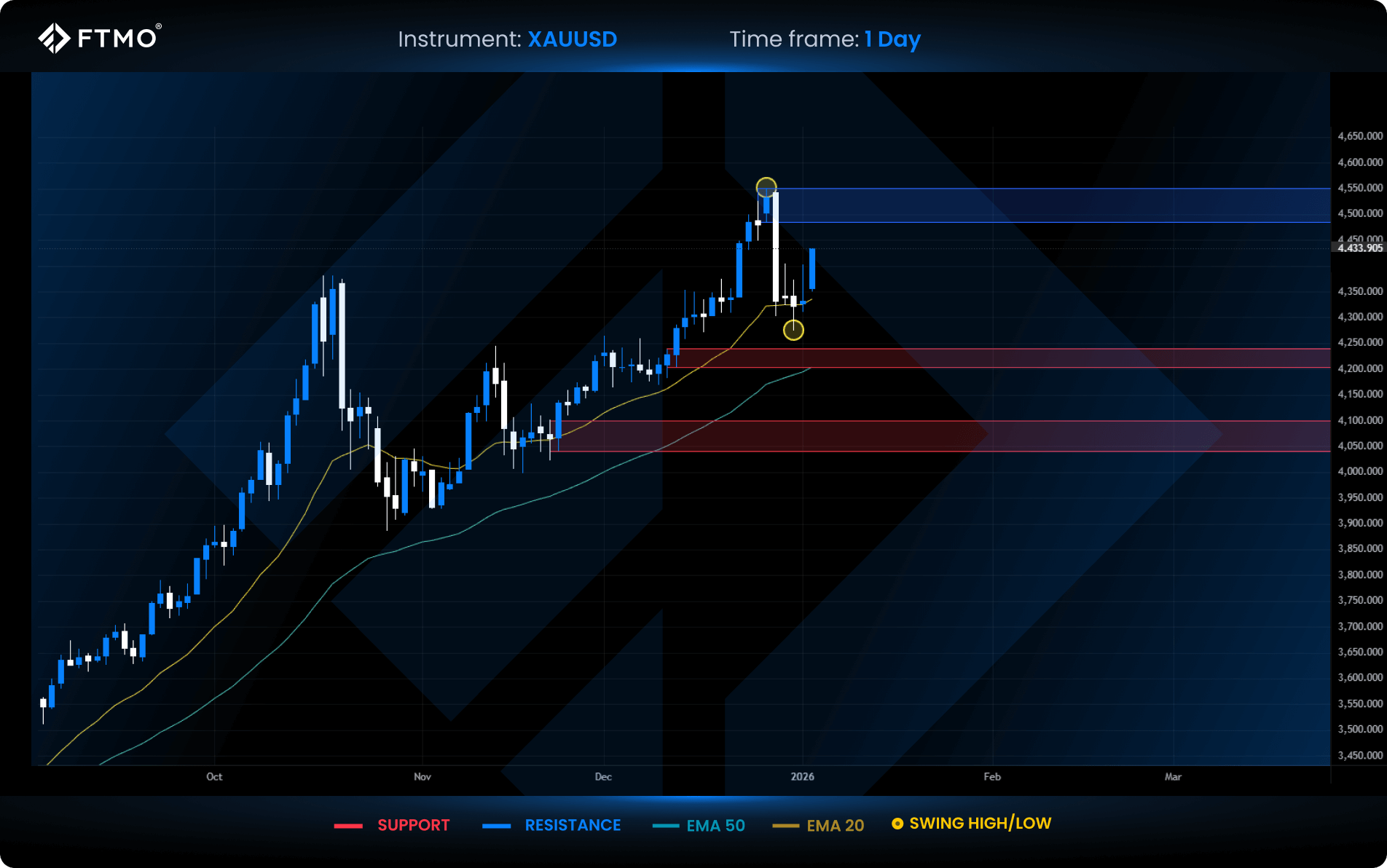 week 1 xauusd