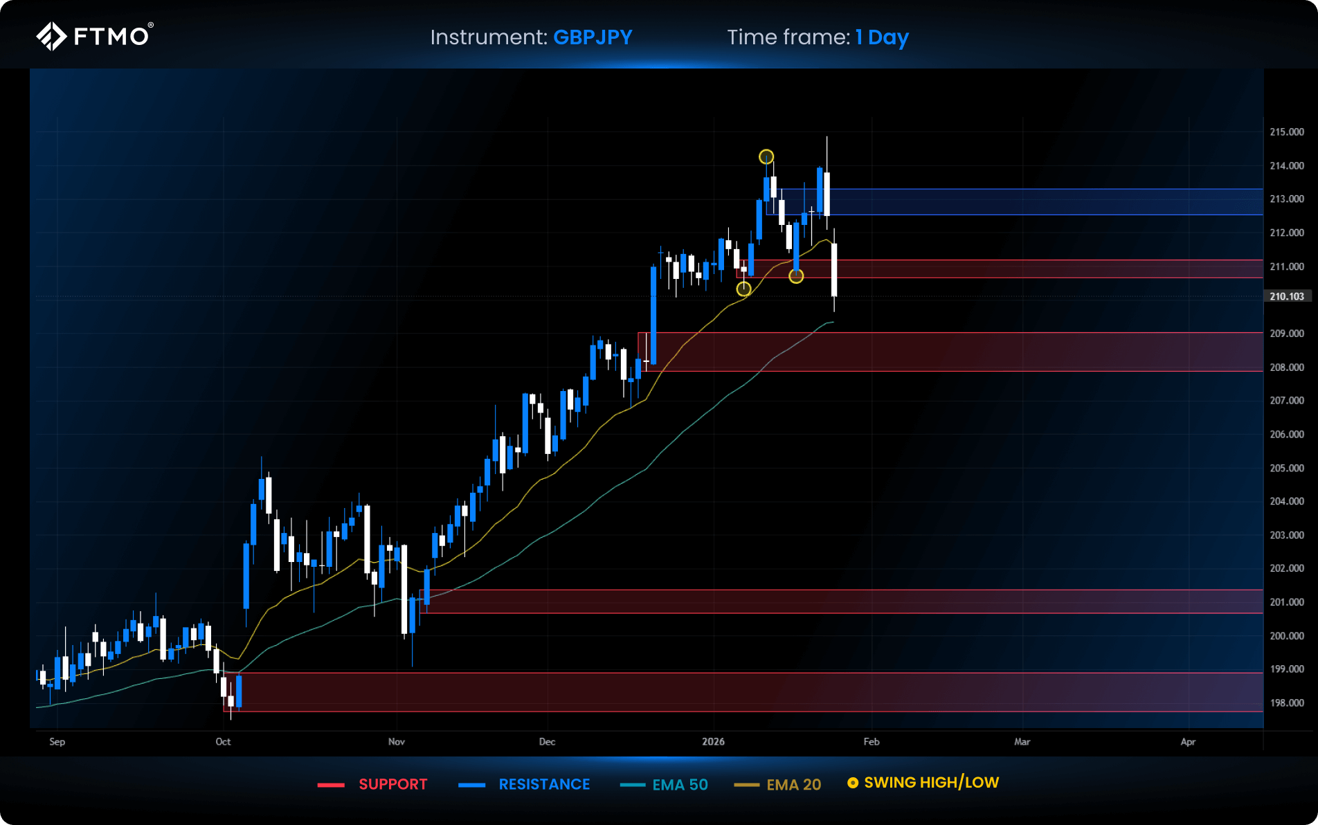 week 5 gbpjpy