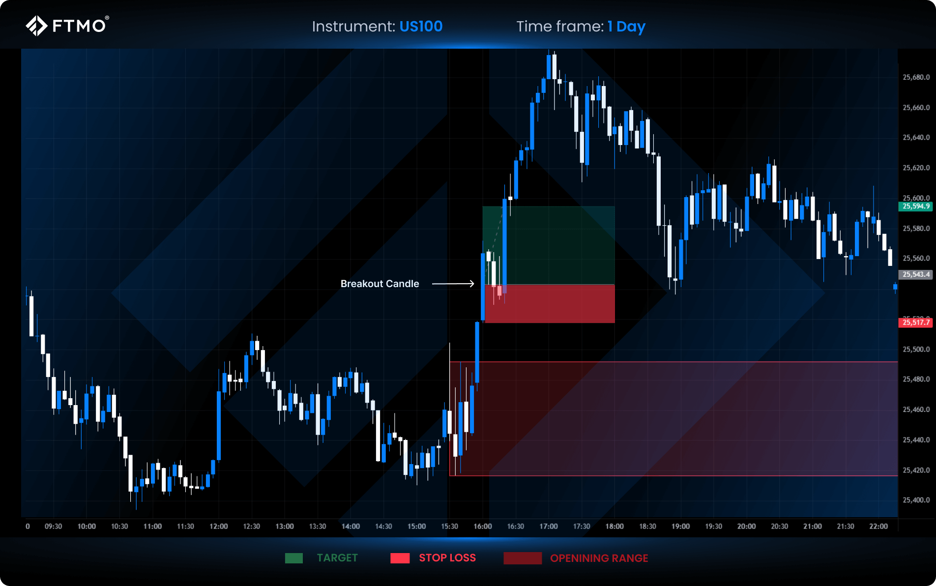 ftmo opening range breakou strategy