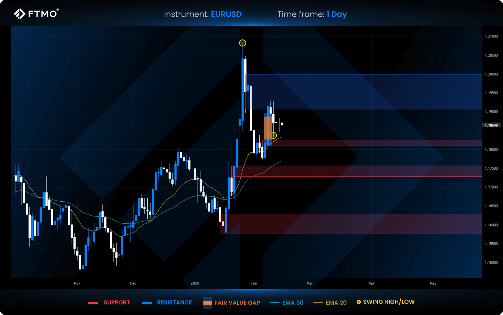 week 8 eurusd