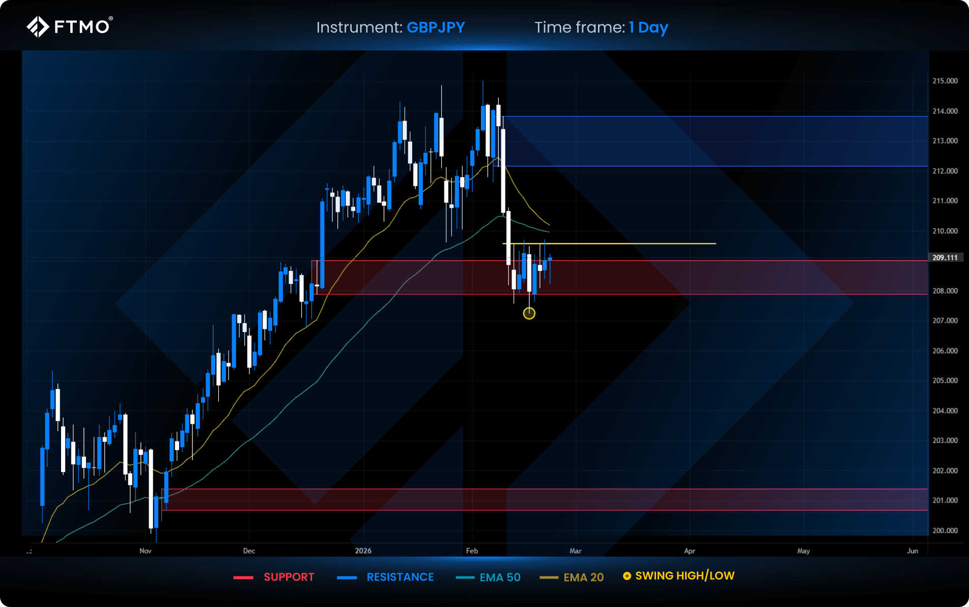 week 9 gbpjpy