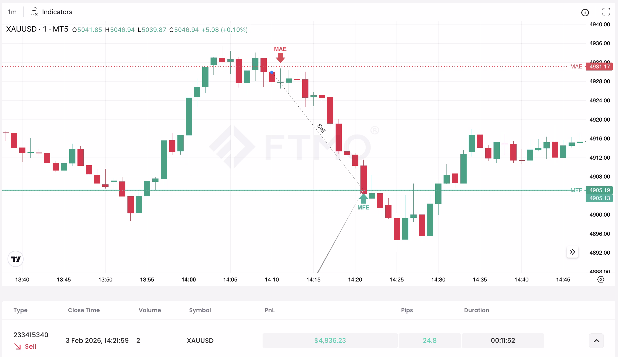 Case Study Short on Gold