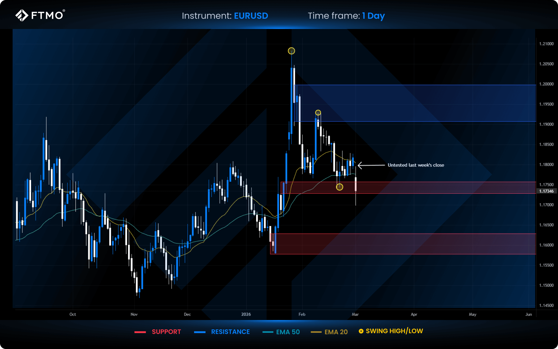 week 10 eurusd