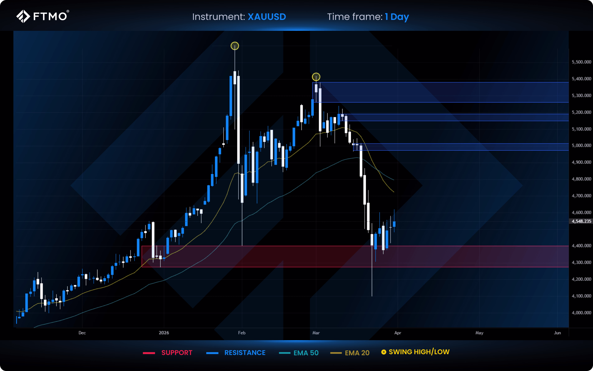 week 14 xauusd