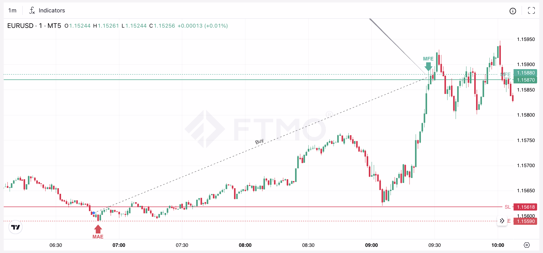 7. Use Case Long on EURUSD